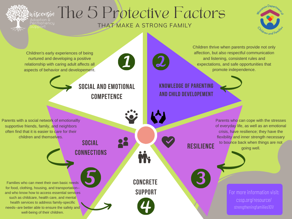 The 5 Protective Factors